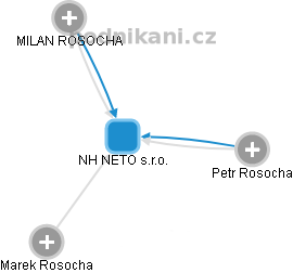 NH NETO s.r.o. - náhled vizuálního zobrazení vztahů obchodního rejstříku