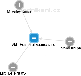 AMT Personal Agency s.r.o. - náhled vizuálního zobrazení vztahů obchodního rejstříku