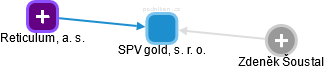 SPV gold, s. r. o. - náhled vizuálního zobrazení vztahů obchodního rejstříku