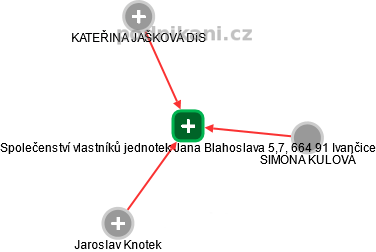 Společenství vlastníků jednotek Jana Blahoslava 5,7, 664 91 Ivančice - náhled vizuálního zobrazení vztahů obchodního rejstříku