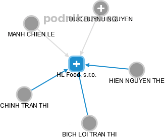 HL Food, s.r.o. - náhled vizuálního zobrazení vztahů obchodního rejstříku