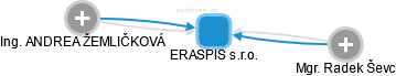 ERASPIS s.r.o. - náhled vizuálního zobrazení vztahů obchodního rejstříku