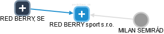 RED BERRY sport s.r.o. - náhled vizuálního zobrazení vztahů obchodního rejstříku