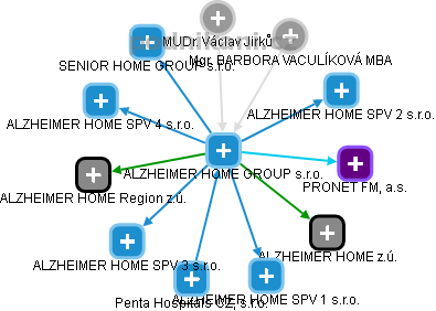 ALZHEIMER HOME GROUP s.r.o. - náhled vizuálního zobrazení vztahů obchodního rejstříku
