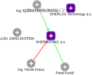 SHERLOG NG, a.s. - náhled vizuálního zobrazení vztahů obchodního rejstříku