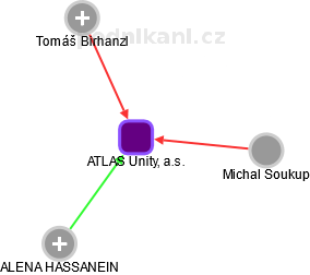ATLAS Unity, a.s. - náhled vizuálního zobrazení vztahů obchodního rejstříku
