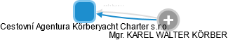 Cestovní Agentura Körberyacht Charter s.r.o. - náhled vizuálního zobrazení vztahů obchodního rejstříku