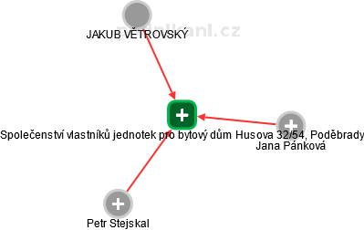 Společenství vlastníků jednotek pro bytový dům Husova 32/54, Poděbrady - náhled vizuálního zobrazení vztahů obchodního rejstříku