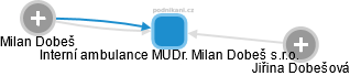 Interní ambulance MUDr. Milan Dobeš s.r.o. - náhled vizuálního zobrazení vztahů obchodního rejstříku
