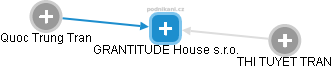 GRANTITUDE House s.r.o. - náhled vizuálního zobrazení vztahů obchodního rejstříku