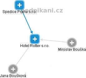 Hotel Rotter s.r.o. - náhled vizuálního zobrazení vztahů obchodního rejstříku