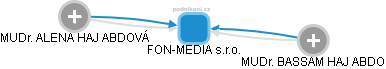 FON-MEDIA s.r.o. - náhled vizuálního zobrazení vztahů obchodního rejstříku