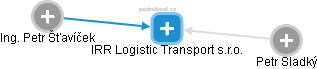 IRR Logistic Transport s.r.o. - náhled vizuálního zobrazení vztahů obchodního rejstříku