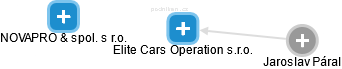 Elite Cars Operation s.r.o. - náhled vizuálního zobrazení vztahů obchodního rejstříku
