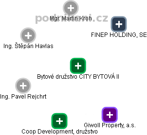 Bytové družstvo CITY BYTOVÁ II - náhled vizuálního zobrazení vztahů obchodního rejstříku