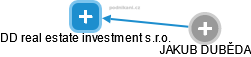 DD real estate investment s.r.o. - náhled vizuálního zobrazení vztahů obchodního rejstříku