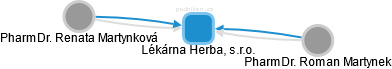 Lékárna Herba, s.r.o. - náhled vizuálního zobrazení vztahů obchodního rejstříku