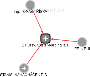 ST Crew Skateboarding, z.s. - náhled vizuálního zobrazení vztahů obchodního rejstříku