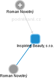 Inspiring Beauty, s.r.o. - náhled vizuálního zobrazení vztahů obchodního rejstříku