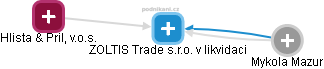 ZOLTIS Trade s.r.o. v likvidaci - náhled vizuálního zobrazení vztahů obchodního rejstříku