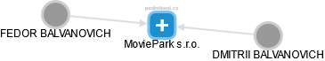 MoviePark s.r.o. - náhled vizuálního zobrazení vztahů obchodního rejstříku