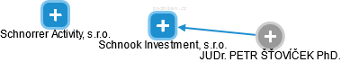 Schnook Investment, s.r.o. - náhled vizuálního zobrazení vztahů obchodního rejstříku