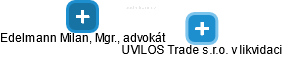 UVILOS Trade s.r.o. v likvidaci - náhled vizuálního zobrazení vztahů obchodního rejstříku