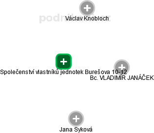 Společenství vlastníků jednotek Burešova 10-12 - náhled vizuálního zobrazení vztahů obchodního rejstříku