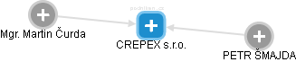 CREPEX s.r.o. - náhled vizuálního zobrazení vztahů obchodního rejstříku