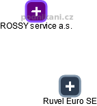 Ruvel Euro SE - náhled vizuálního zobrazení vztahů obchodního rejstříku