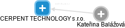 CERPENT TECHNOLOGY s.r.o. - náhled vizuálního zobrazení vztahů obchodního rejstříku