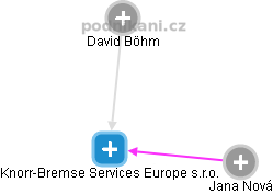 Knorr-Bremse Services Europe s.r.o. - náhled vizuálního zobrazení vztahů obchodního rejstříku