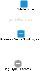 Business Media Solution, s.r.o. - náhled vizuálního zobrazení vztahů obchodního rejstříku