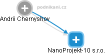 NanoProjekt-10 s.r.o. - náhled vizuálního zobrazení vztahů obchodního rejstříku