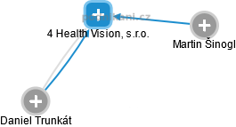 4 Health Vision, s.r.o. - náhled vizuálního zobrazení vztahů obchodního rejstříku