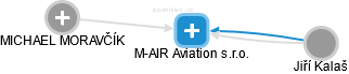 M-AIR Aviation s.r.o. - náhled vizuálního zobrazení vztahů obchodního rejstříku