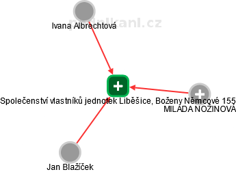 Společenství vlastníků jednotek Liběšice, Boženy Němcové 155 - náhled vizuálního zobrazení vztahů obchodního rejstříku