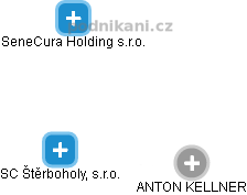 SC Štěrboholy, s.r.o. - náhled vizuálního zobrazení vztahů obchodního rejstříku