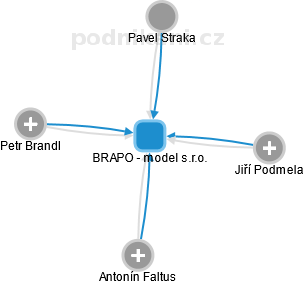BRAPO - model s.r.o. - náhled vizuálního zobrazení vztahů obchodního rejstříku