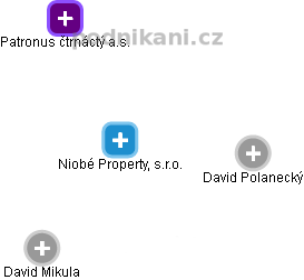 Niobé Property, s.r.o. - náhled vizuálního zobrazení vztahů obchodního rejstříku