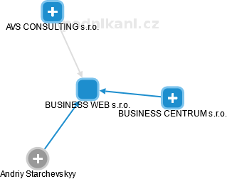 BUSINESS WEB s.r.o. - náhled vizuálního zobrazení vztahů obchodního rejstříku