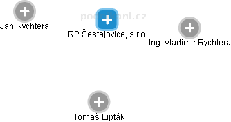 RP Šestajovice, s.r.o. - náhled vizuálního zobrazení vztahů obchodního rejstříku