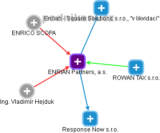 ENRIAN Partners, a.s. - náhled vizuálního zobrazení vztahů obchodního rejstříku