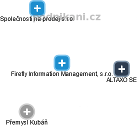Firefly Information Management, s.r.o. - náhled vizuálního zobrazení vztahů obchodního rejstříku