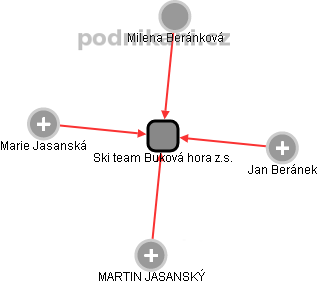 Ski team Buková hora z.s. - náhled vizuálního zobrazení vztahů obchodního rejstříku