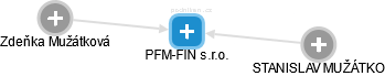 PFM-FIN s.r.o. - náhled vizuálního zobrazení vztahů obchodního rejstříku