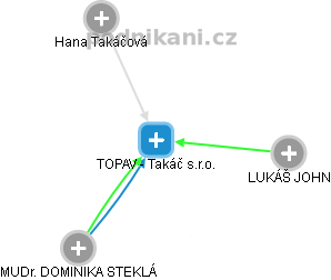 TOPAV - Takáč s.r.o. - náhled vizuálního zobrazení vztahů obchodního rejstříku