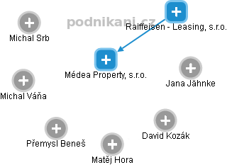 Médea Property, s.r.o. - náhled vizuálního zobrazení vztahů obchodního rejstříku