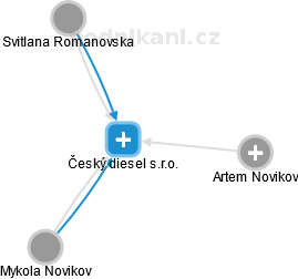 Český diesel s.r.o. - náhled vizuálního zobrazení vztahů obchodního rejstříku
