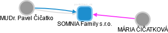 SOMNIA Family s.r.o. - náhled vizuálního zobrazení vztahů obchodního rejstříku